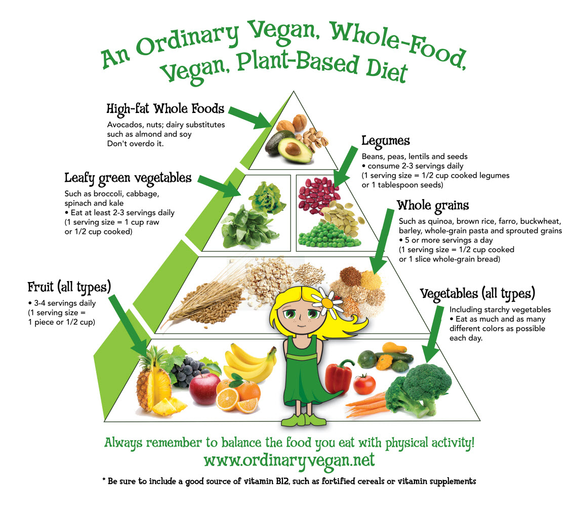 Vegan Food Pyramid For Health Wellness