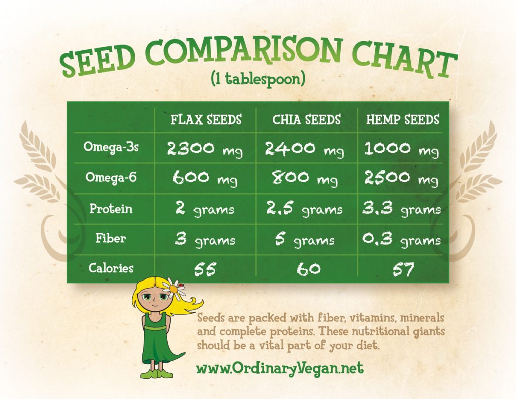 Protein In Seeds Chart