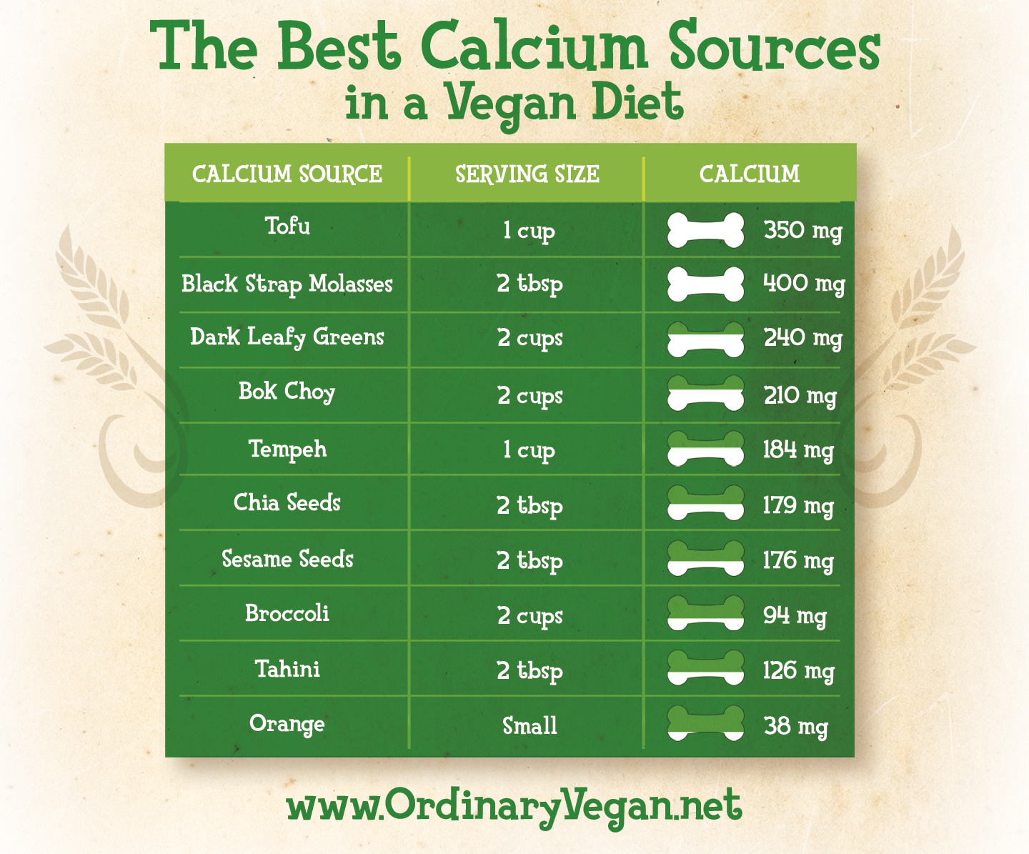 Calcium rich foods build healthy bones and teeth but you don't need cow's milk to get calcium. Get your calcium rich food chart here. (#vegan) ordinaryvegan.net